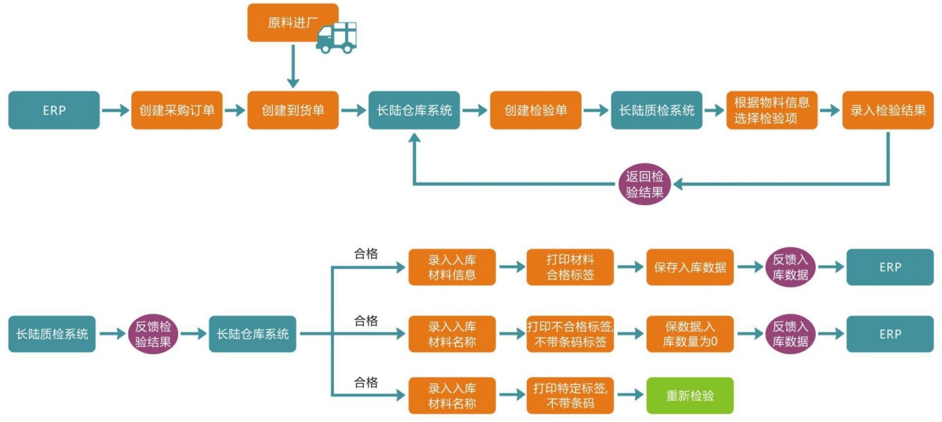 WMS仓库管理系统
